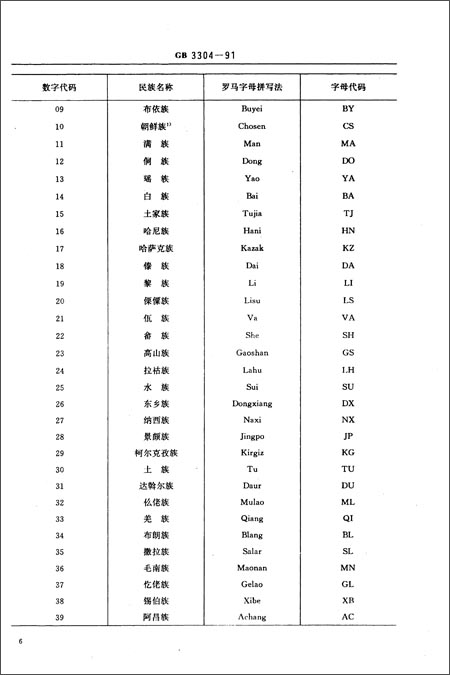 中国各民族名称的罗马字母拼写法和代码(GB\/T