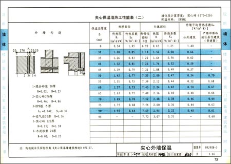 09J908-3建筑维护结构节能工程做法及数据(国