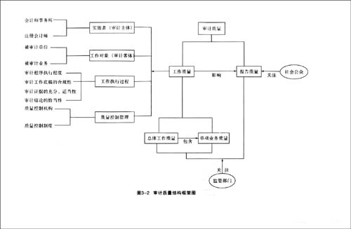 中国会计师事务所审计质量评价研究:行业监管
