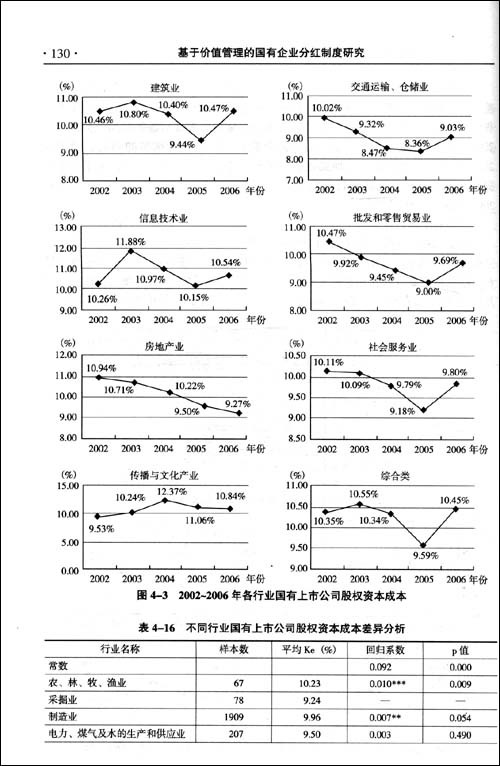 基于价值管理的国有企业分红制度研究\/汪平