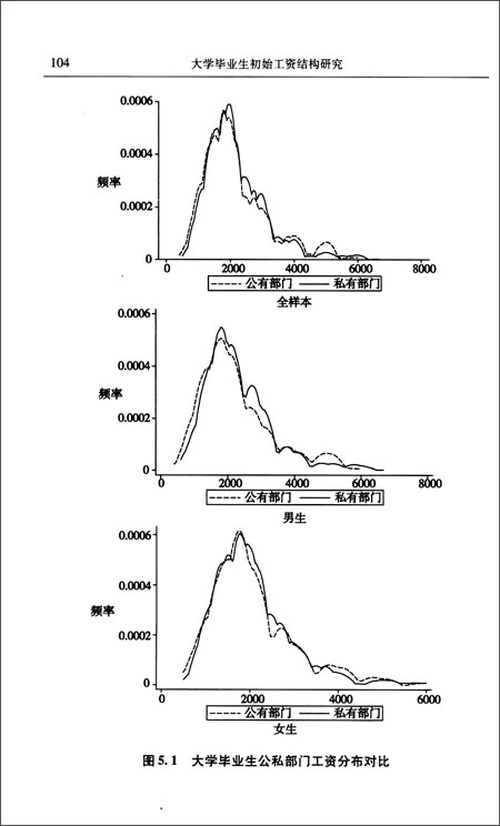 大学毕业生初始工资结构研究\/柴国俊
