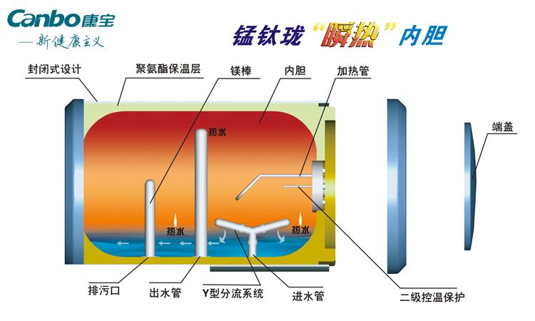 康宝 CBD60-WA8 60升储水式电热水器