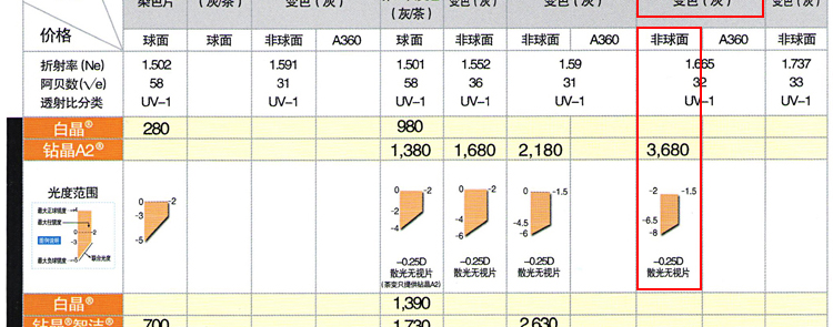 Essilor 依视路 1.665 非球面依视美全视线第七代变色(灰)钻晶A3镜片(近视-2.00\/散光-0.50)-个护健康-亚马逊中国