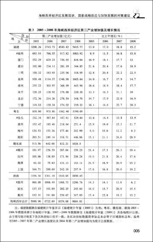 海峡西岸经济区发展报告(2009)(海峡西岸蓝皮