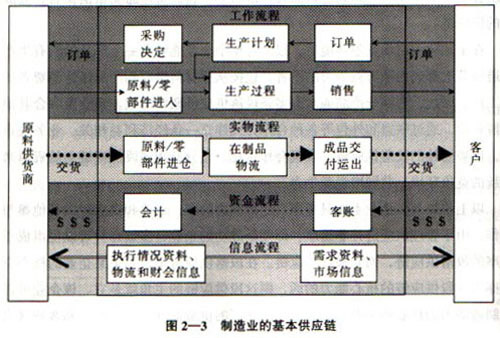 供应链管理:香港利丰集团的实践\/利丰研究中心