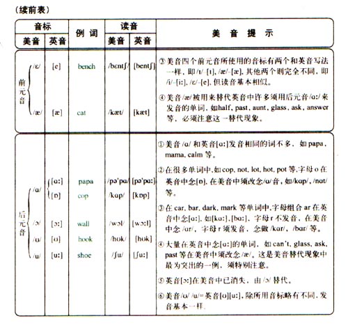 英语语音语调:美音·英音(书配三盘音带)\/张冠